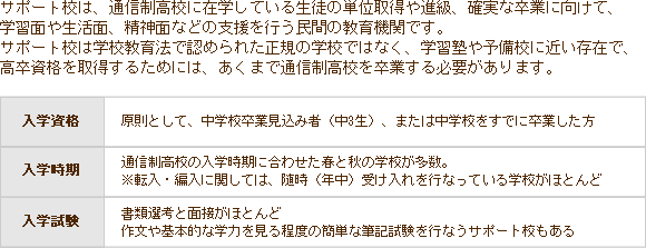 サポート高校についての説明