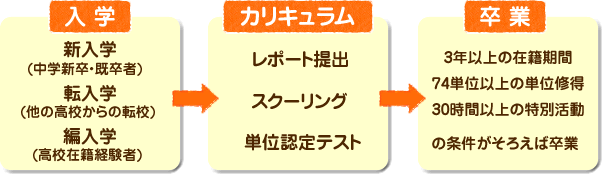 入学から卒業までの流れをご紹介